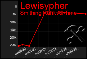 Total Graph of Lewisypher