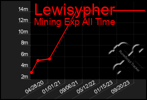 Total Graph of Lewisypher