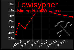 Total Graph of Lewisypher