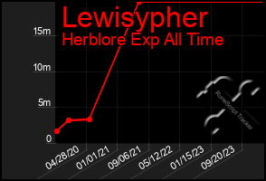 Total Graph of Lewisypher