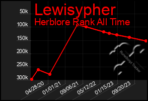 Total Graph of Lewisypher