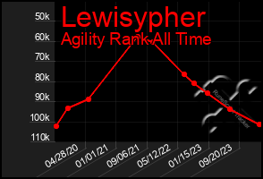 Total Graph of Lewisypher