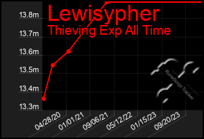 Total Graph of Lewisypher