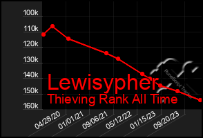 Total Graph of Lewisypher