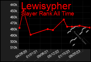 Total Graph of Lewisypher