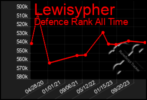 Total Graph of Lewisypher