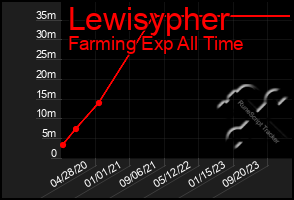 Total Graph of Lewisypher