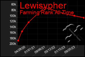 Total Graph of Lewisypher