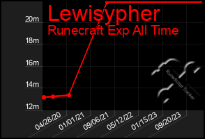 Total Graph of Lewisypher