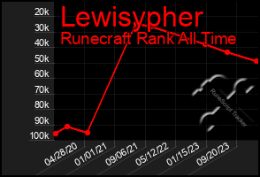 Total Graph of Lewisypher