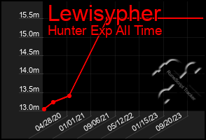 Total Graph of Lewisypher