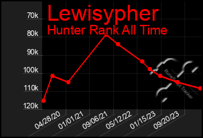 Total Graph of Lewisypher