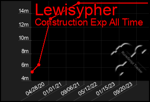 Total Graph of Lewisypher