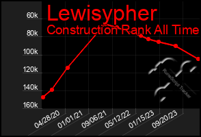 Total Graph of Lewisypher