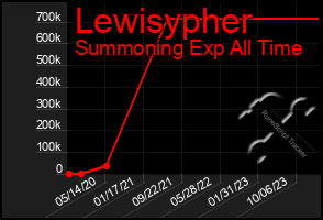 Total Graph of Lewisypher