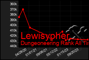 Total Graph of Lewisypher