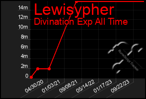 Total Graph of Lewisypher