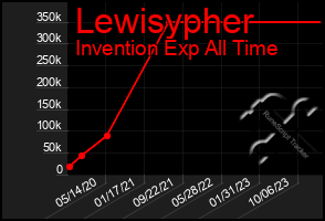 Total Graph of Lewisypher