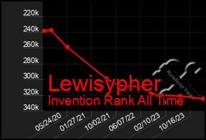 Total Graph of Lewisypher