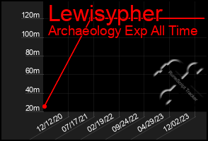 Total Graph of Lewisypher