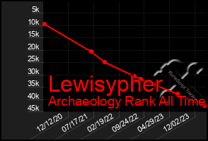 Total Graph of Lewisypher