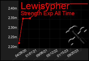 Total Graph of Lewisypher