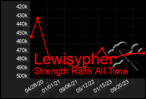 Total Graph of Lewisypher