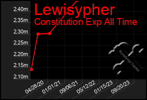 Total Graph of Lewisypher