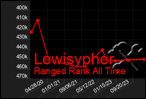 Total Graph of Lewisypher