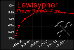 Total Graph of Lewisypher