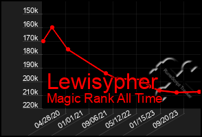 Total Graph of Lewisypher