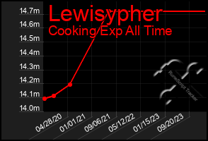 Total Graph of Lewisypher