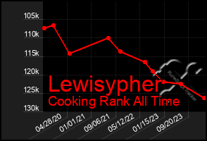 Total Graph of Lewisypher