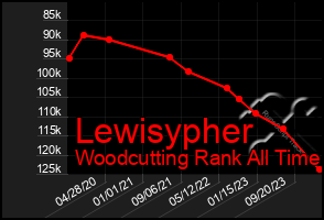 Total Graph of Lewisypher