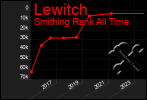 Total Graph of Lewitch