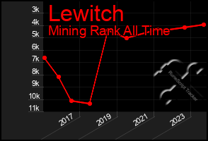 Total Graph of Lewitch