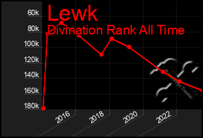 Total Graph of Lewk