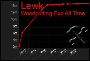Total Graph of Lewk
