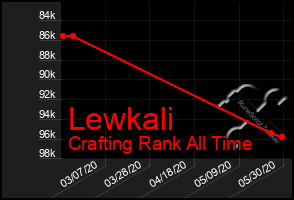 Total Graph of Lewkali