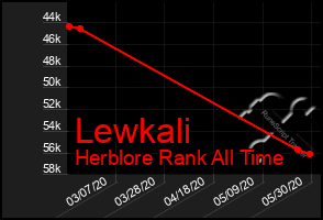 Total Graph of Lewkali