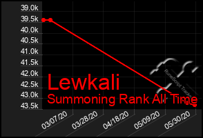 Total Graph of Lewkali