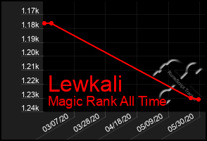 Total Graph of Lewkali