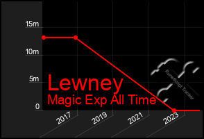 Total Graph of Lewney