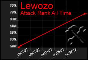 Total Graph of Lewozo