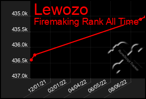 Total Graph of Lewozo