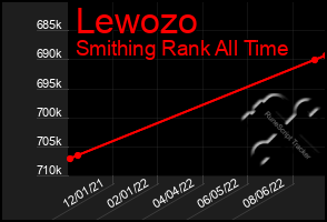 Total Graph of Lewozo