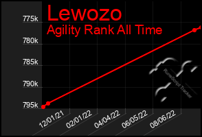 Total Graph of Lewozo