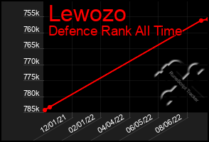 Total Graph of Lewozo