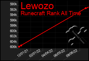 Total Graph of Lewozo