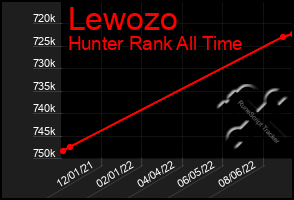 Total Graph of Lewozo